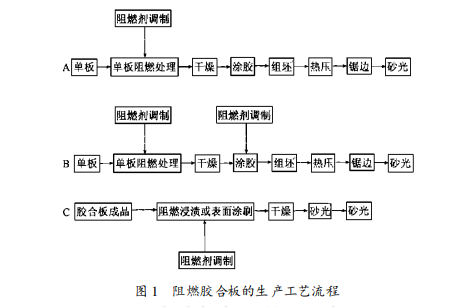 阻燃板,阻燃板工藝,一定要了解的那些事